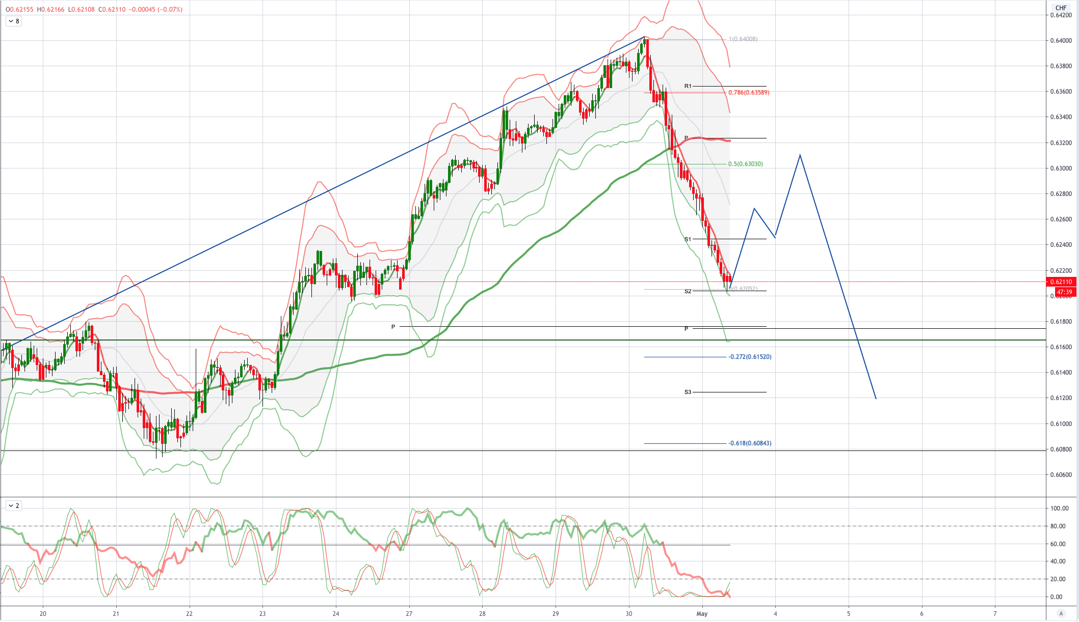 AUDCHF 图表分析