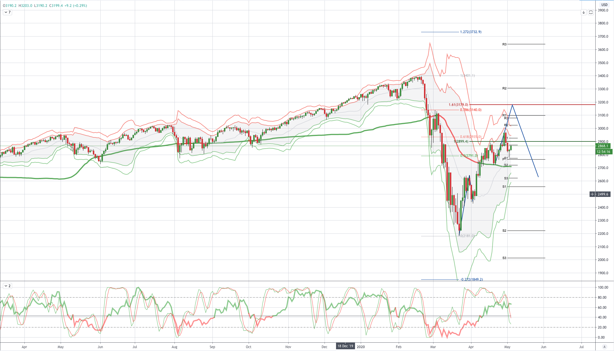 Us500 (s&p500) 图表分析