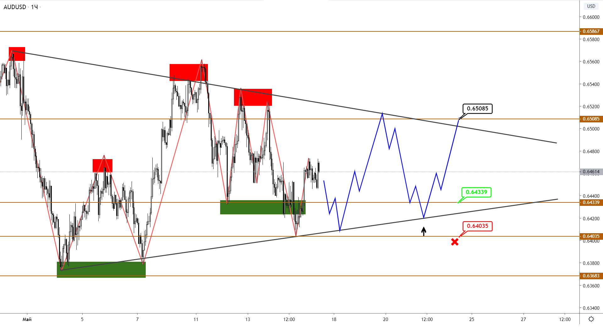 Флет В AUD И Nzd: Пока Торгуемся Без Направления