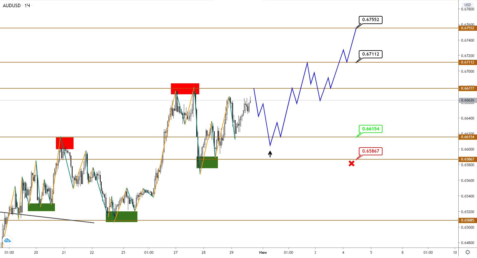 AUD И NZD Продолжают Рост, Потенциал Еще Имеется