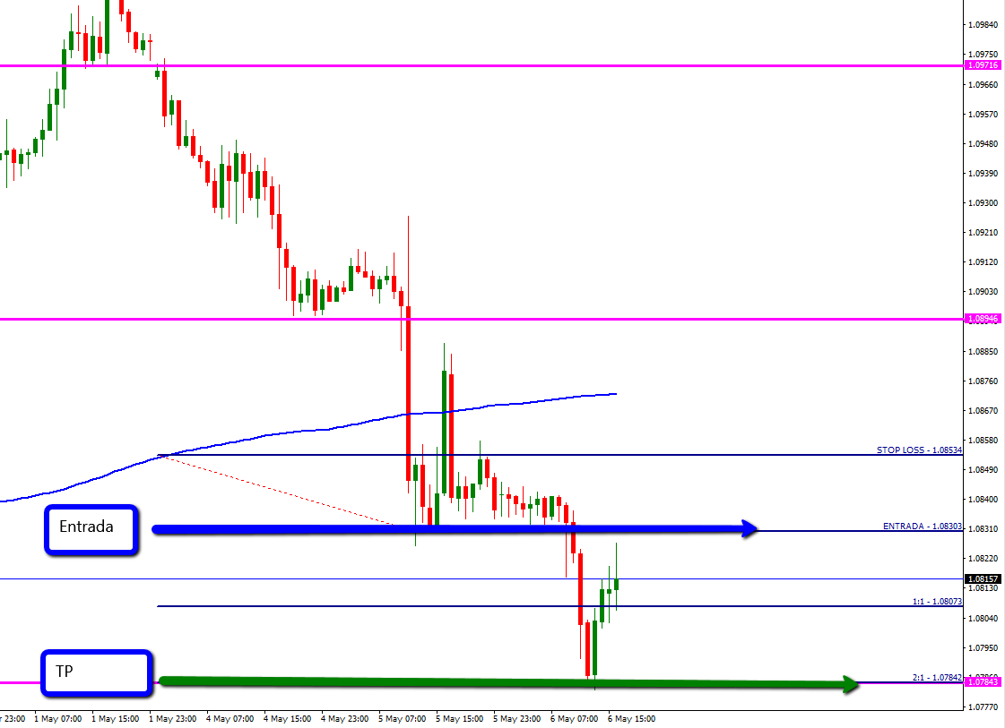 eur_usd_entrada_y_take_profit_mayo.png