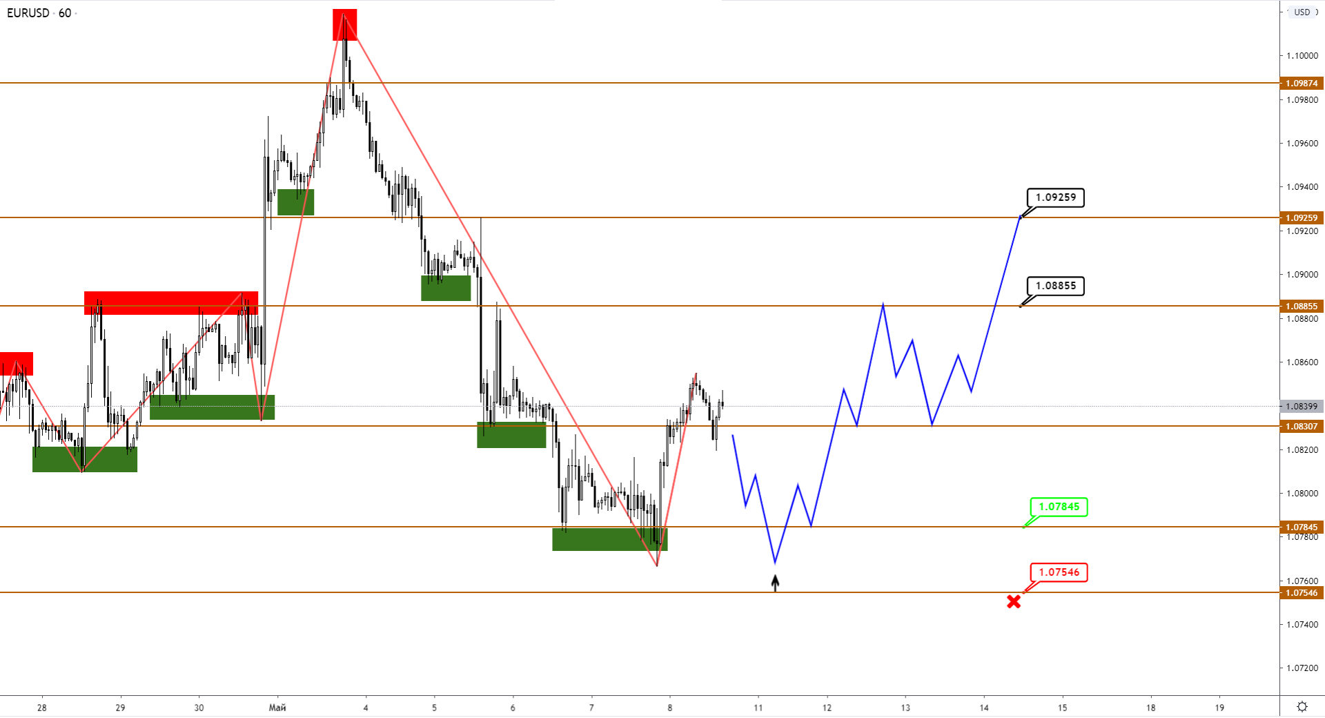 Скорый Разворот По EUR И Gbp, Дно Уже Близко?