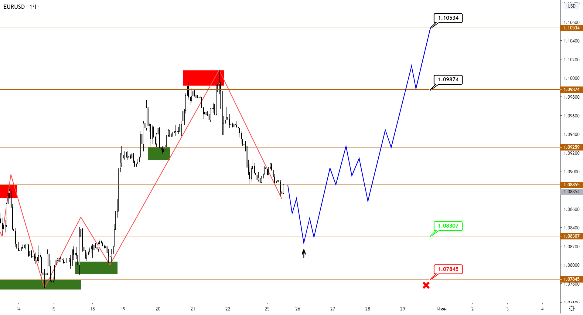 EURUSD И Gbpusd: Ждем Окончания Коррекции И Нового Восходящего Импульса