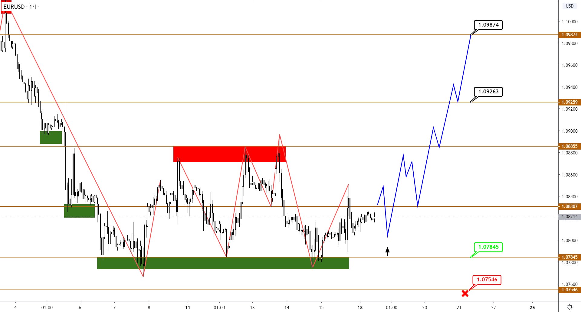EUR Заканчивает Флет, GBP Продолжает Снижение, Но Горизонт Ограничен