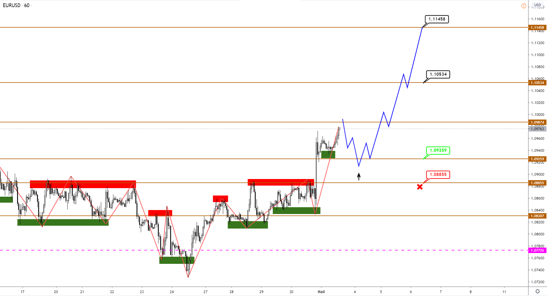 EUR И GBP Продолжают Рост, JPY После Коррекции Перешла К Укреплению