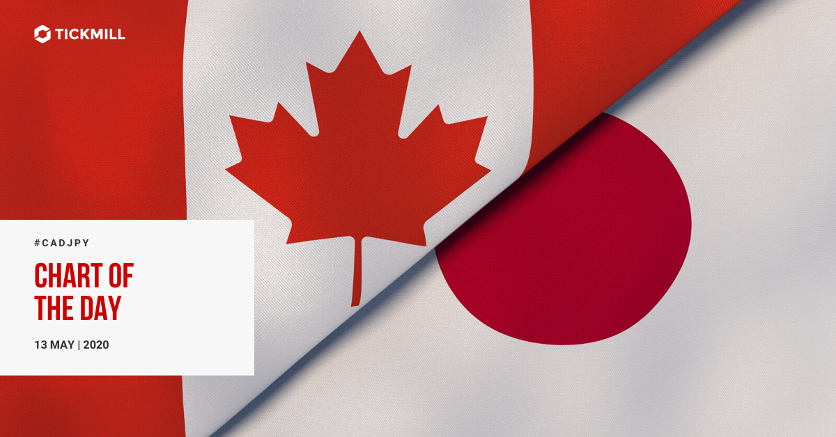 CADJPY 图表分析