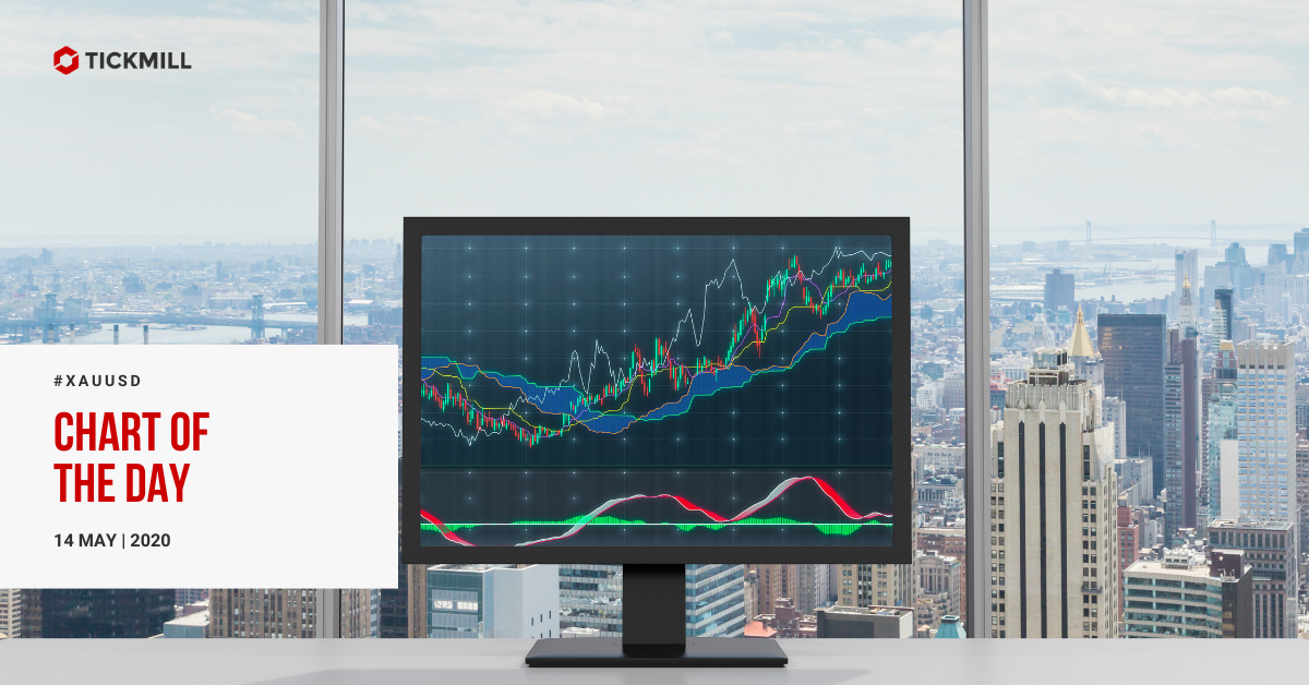 XAUUSD 图表分析