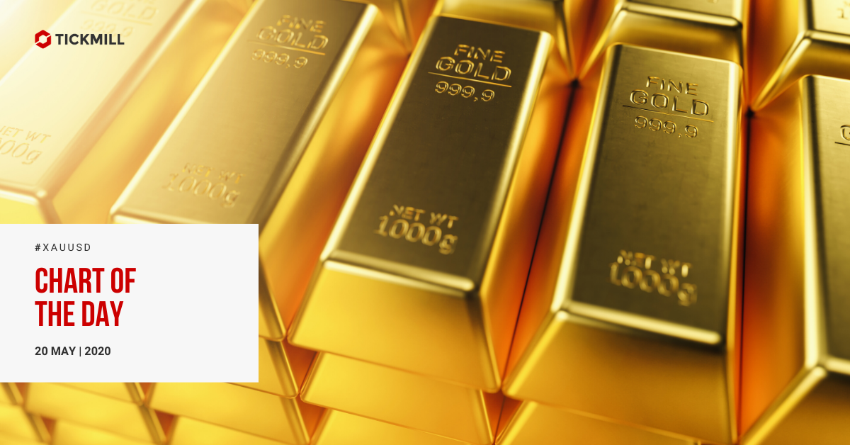 XAUUSD (黄金) 图表分析
