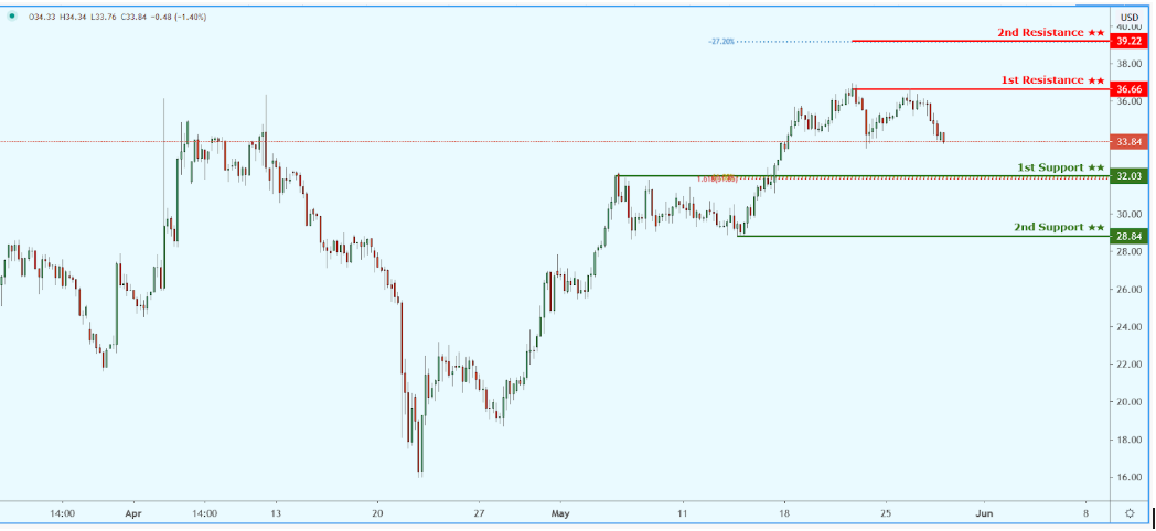 Daily Commodity Outlook, May 28 2020 