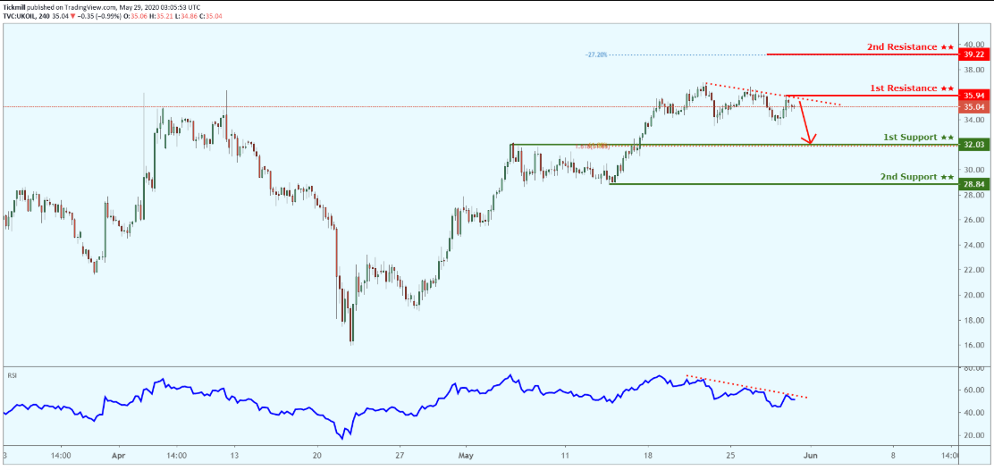 Daily Commodity Outlook, May 29 2020 