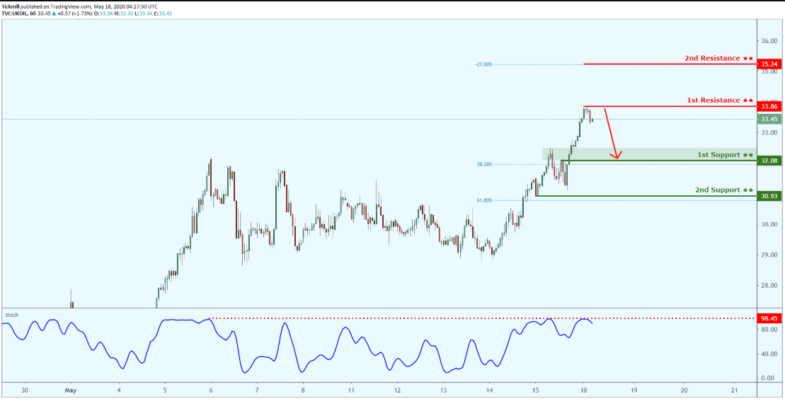 Daily Commodity Outlook, May 18 2020
