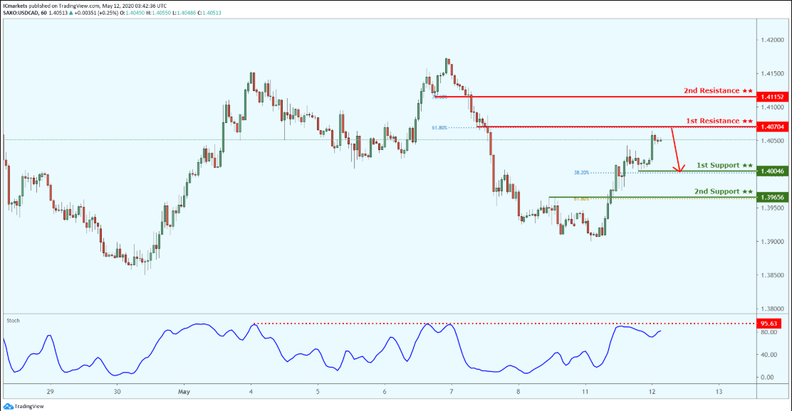 Daily Commodity Outlook, May 12 2020