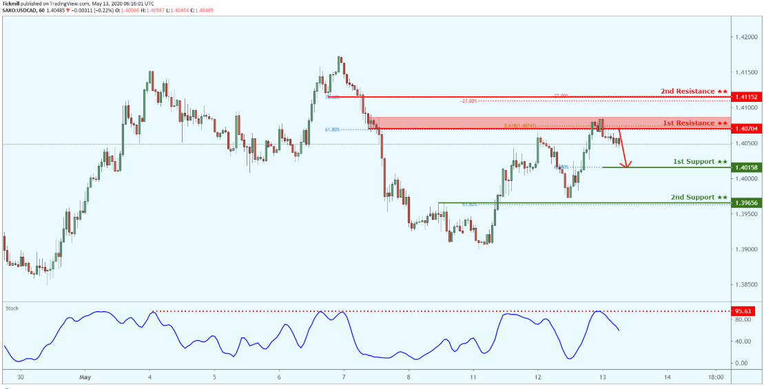 Daily Commodity Outlook, May 13 2020