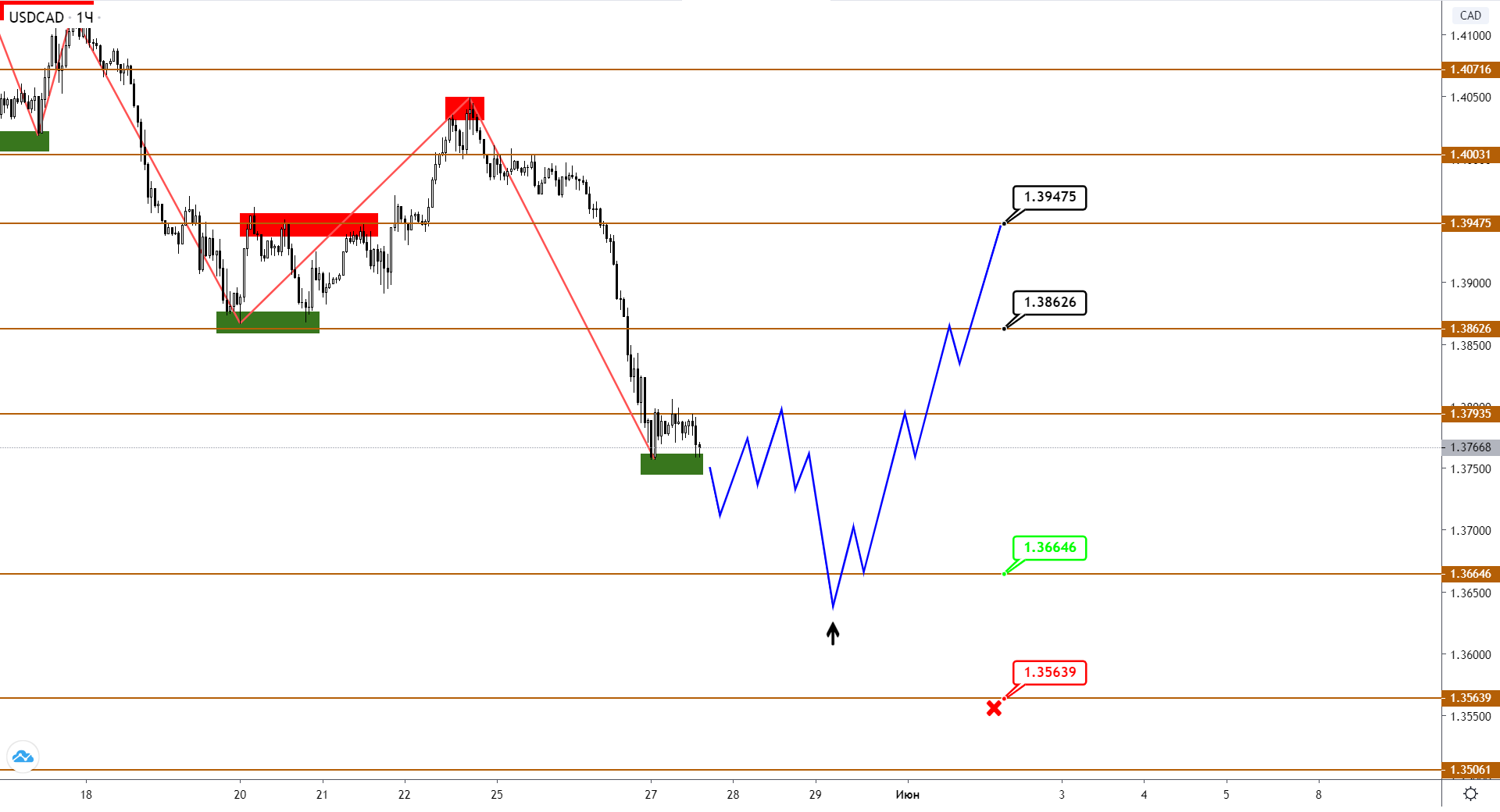 Разворот В USDCAD И Нефть Brent: Отработка Целей И Новый Прогноз