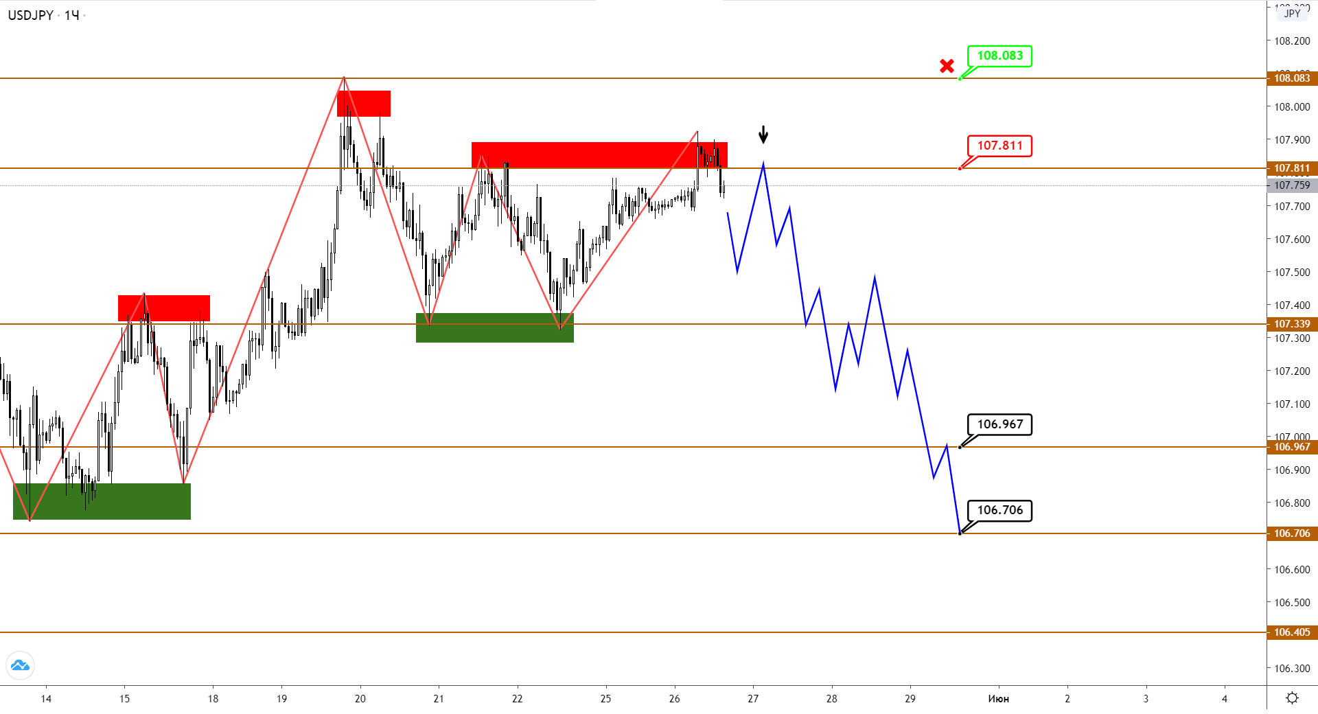 Флет В USDJPY Может Завершиться Снижением Пары