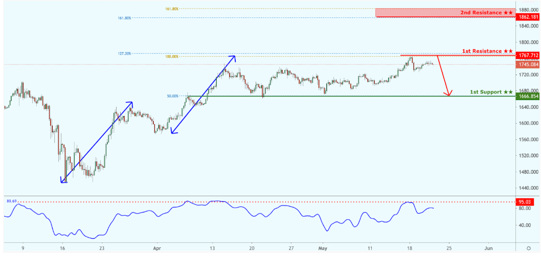 Daily Commodity Outlook, May 21 2020