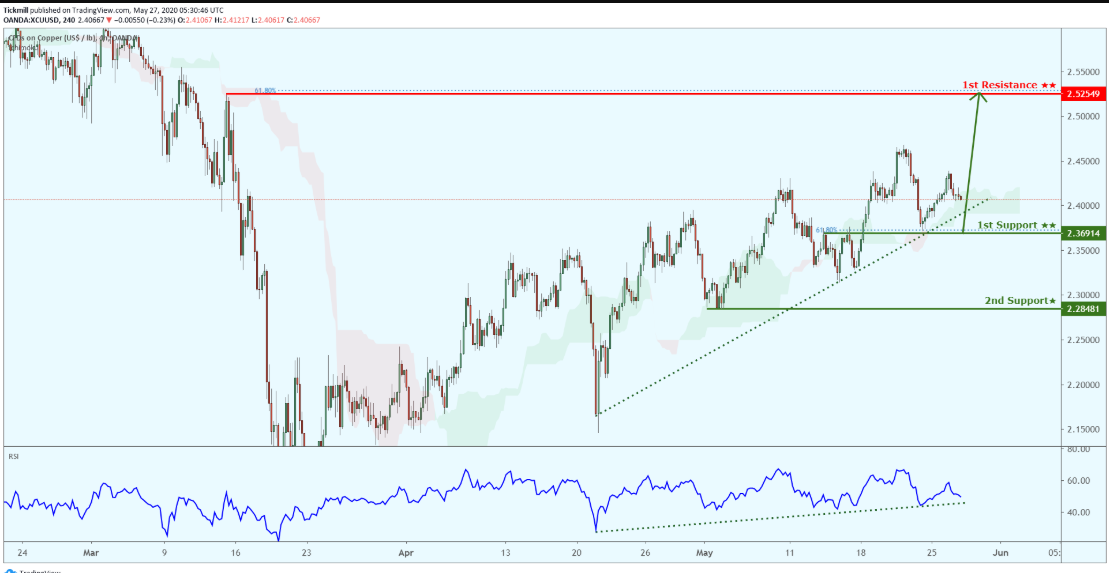 Daily Commodity Outlook, May 27 2020