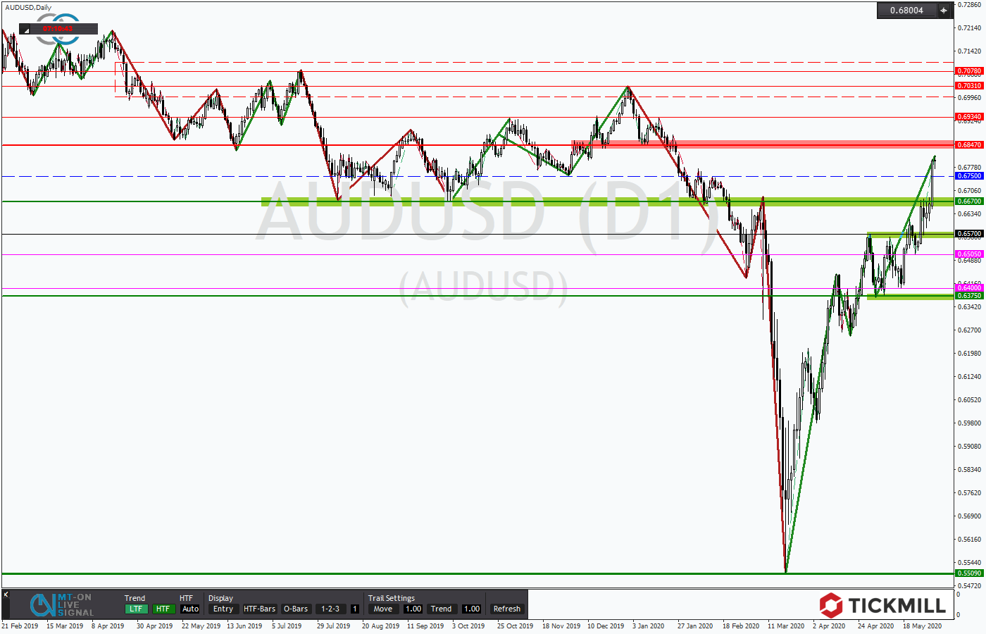 2020-06-02_AUDUSDDaily.png