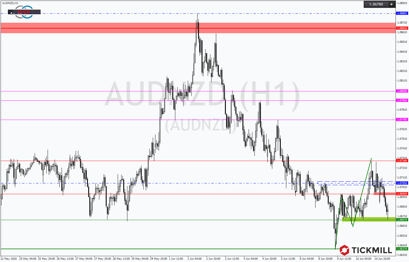 2020-06-11_AUDNZDH1.png