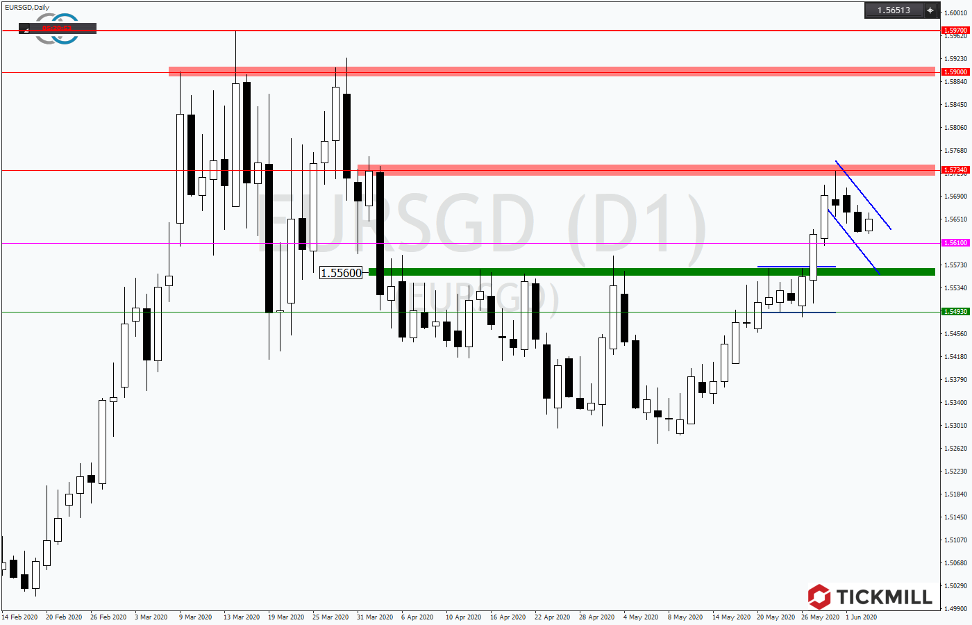 2020.06.03_EURSGDDaily.png