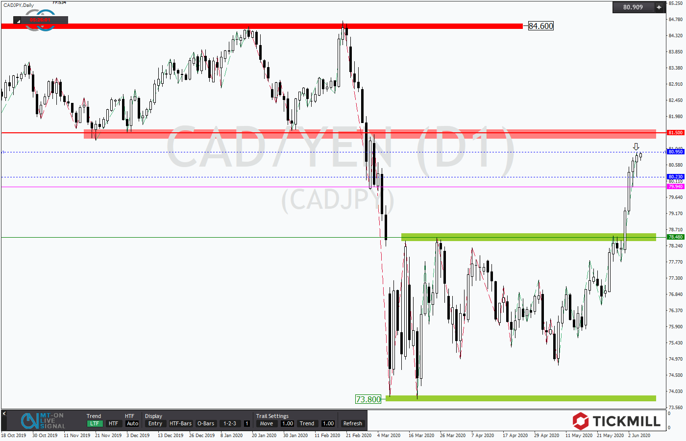 2020.06.05_CADJPYDaily.png