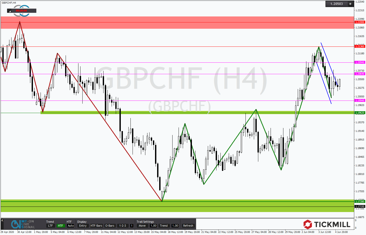 2020.06.05_GBPCHFDaily.png