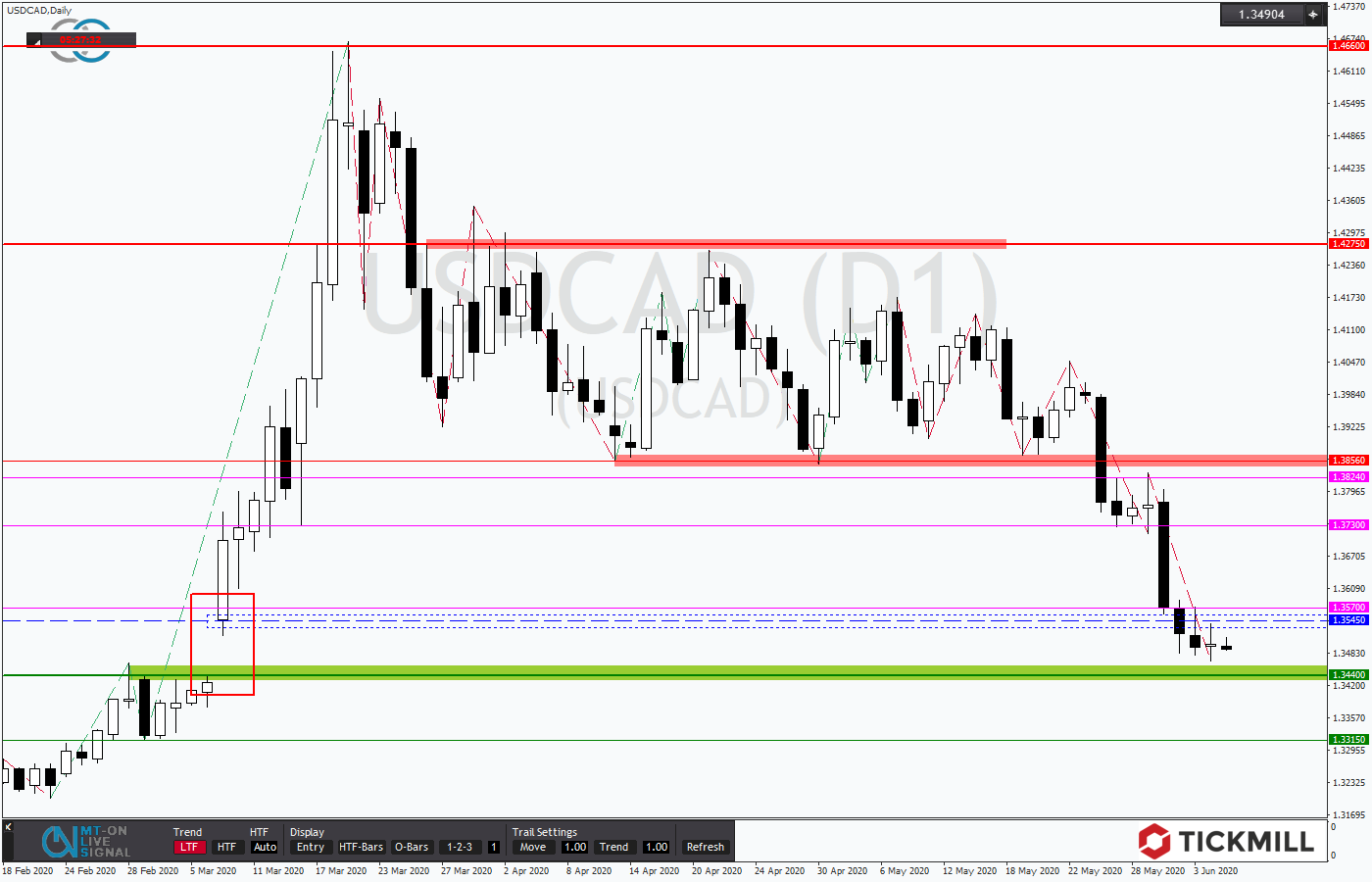 2020.06.05_USDCADDaily.png