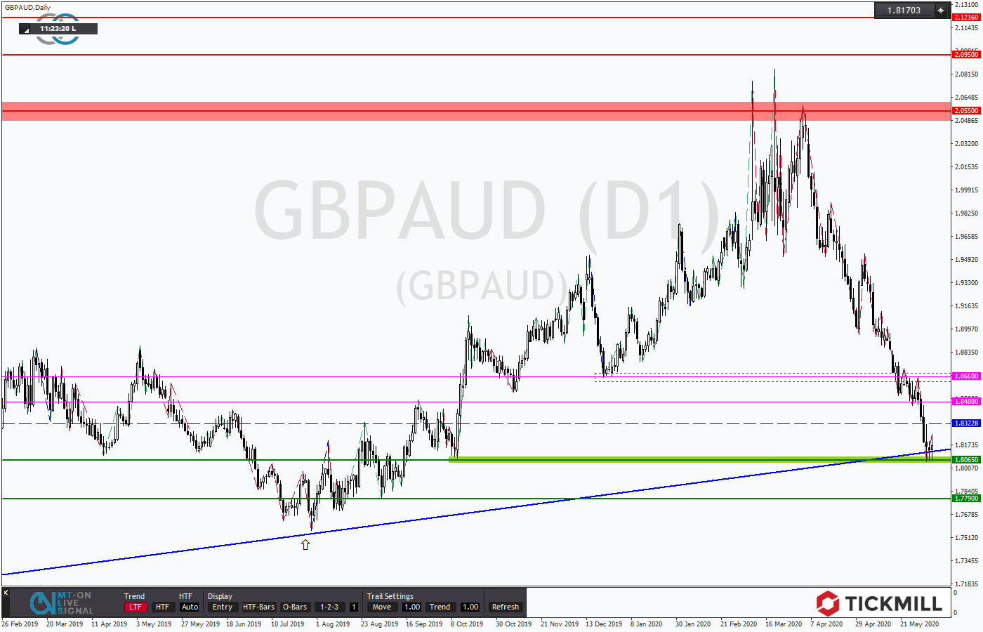 2020.06.07_GBPAUDWeekly.png