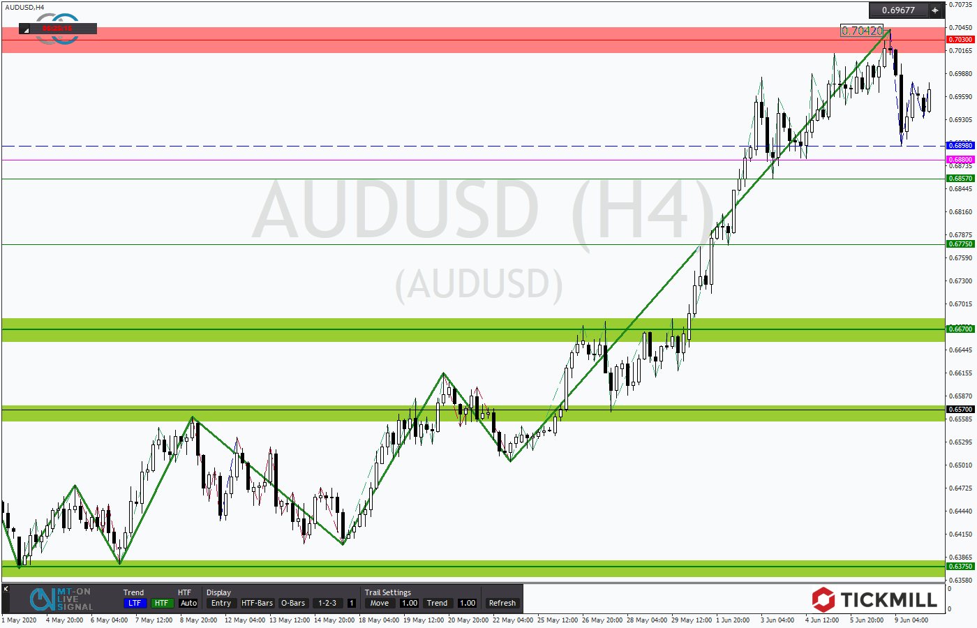2020.06.10_AUDUSDH4.png