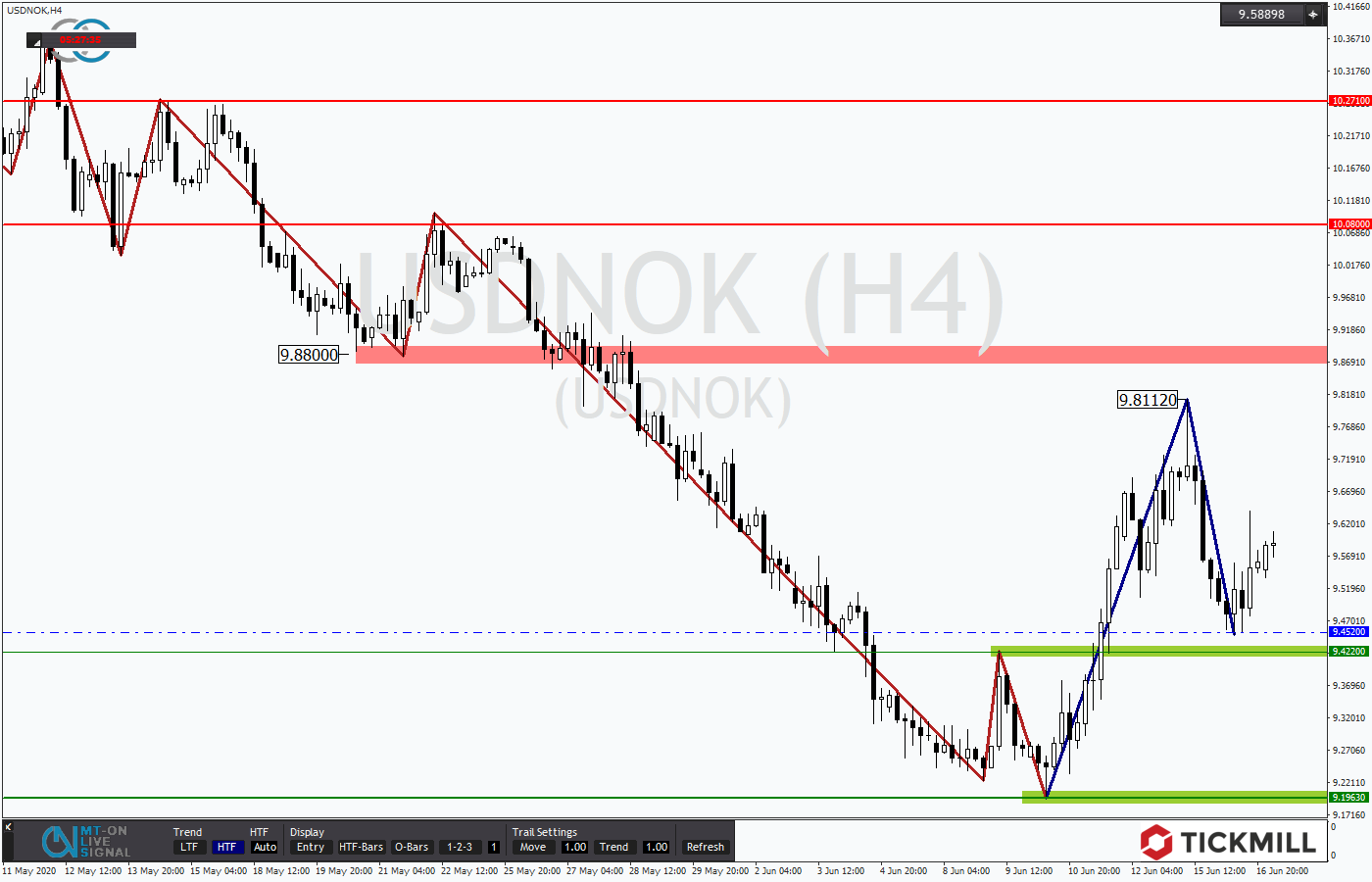 2020.06.17_USDNOKH4.png
