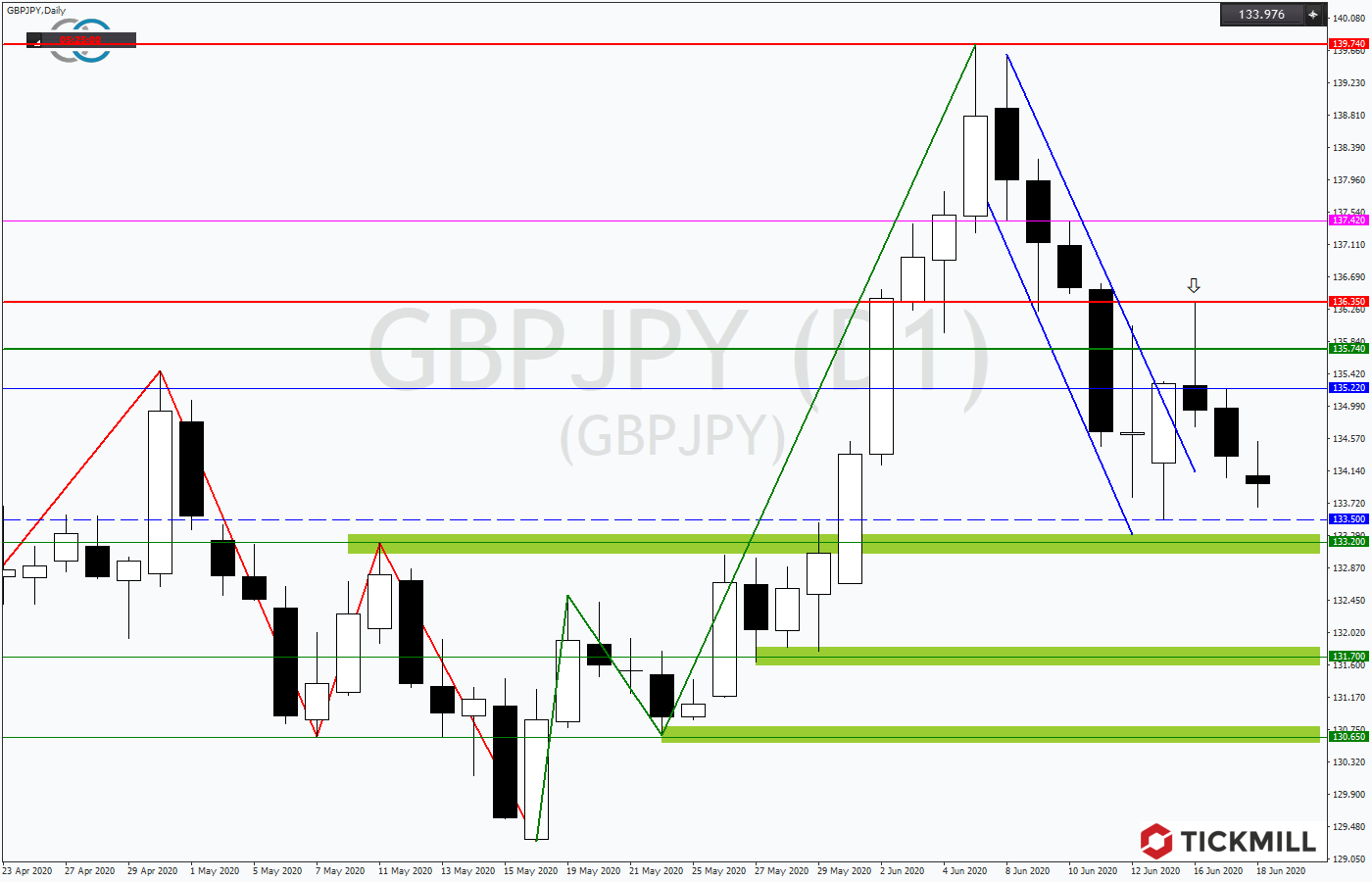 2020.06.18_GBPJPYDaily.png