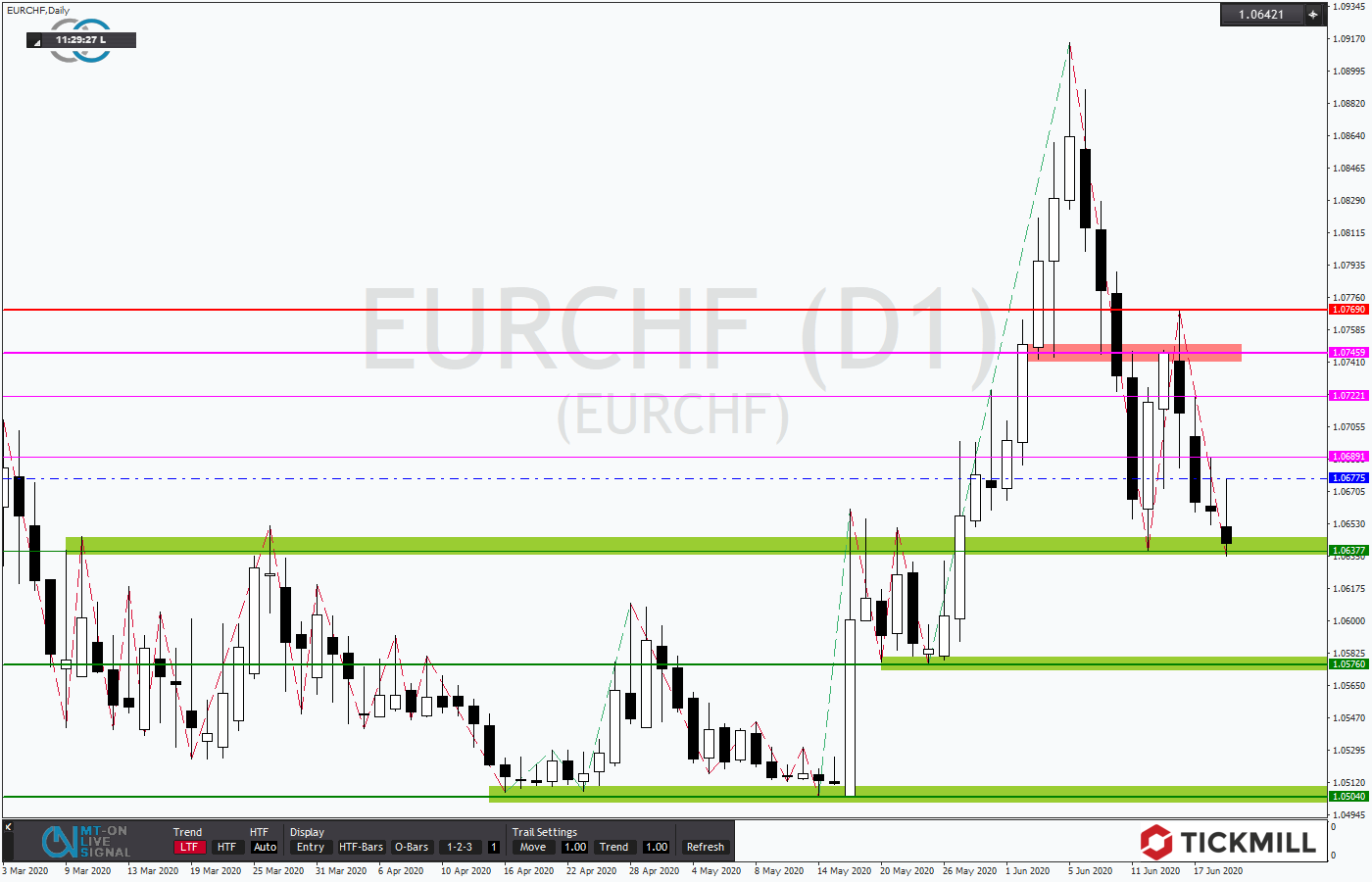 2020.06.21_EURCHFDaily.png