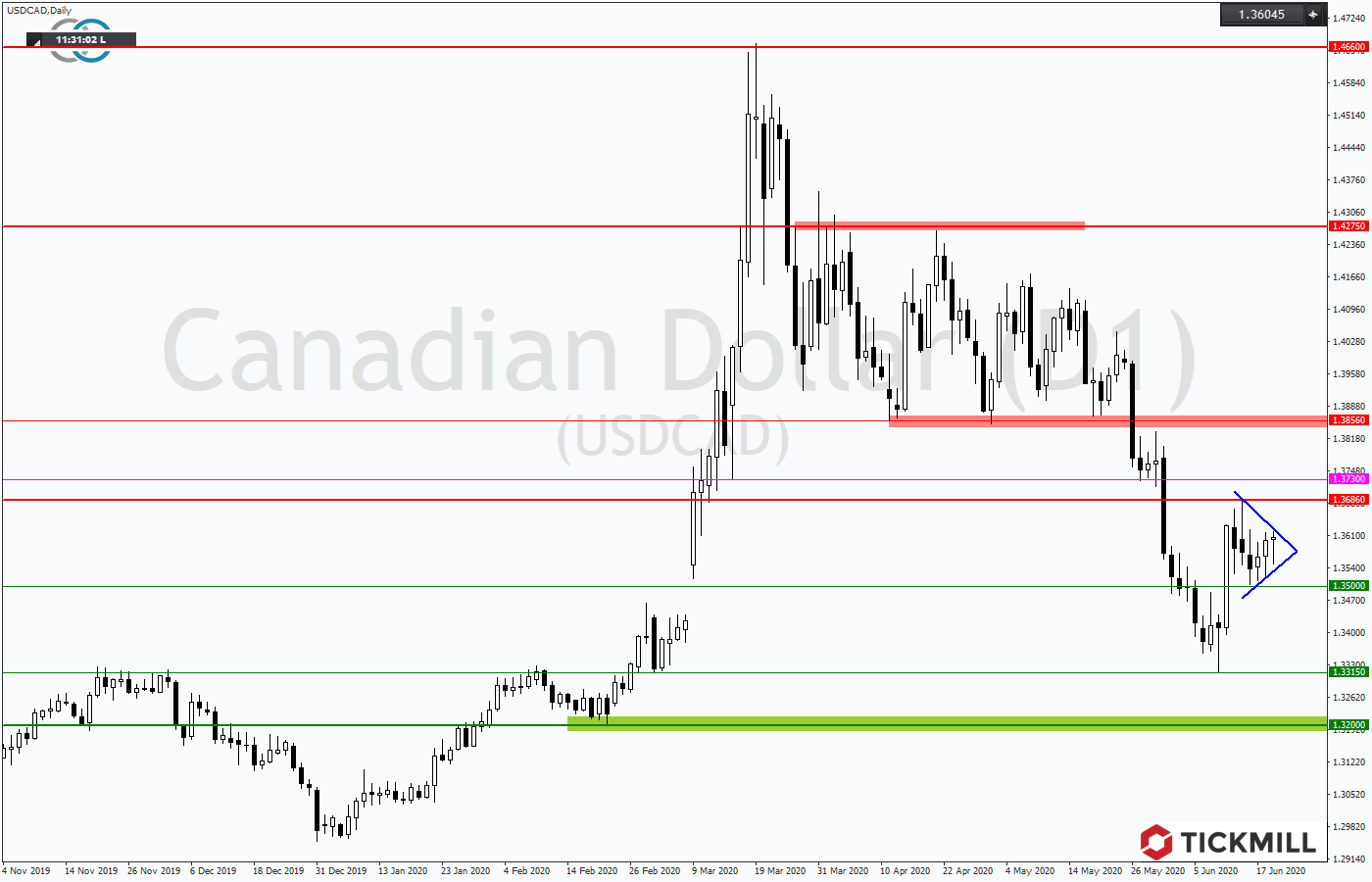 2020.06.21_USDCADDaily.png