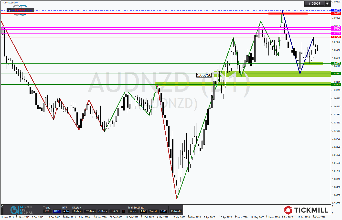 2020.06.26_AUDNZ1DDaily.png