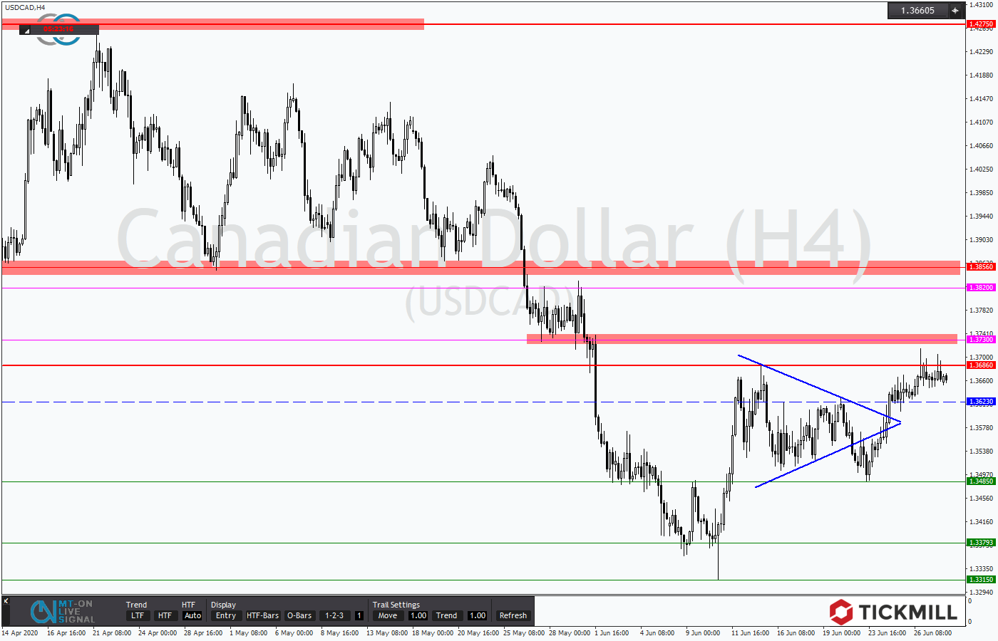 2020.06.30_USDCADH4.png