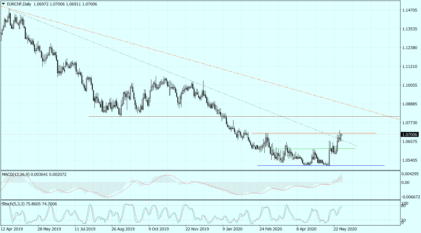 Eur/chf Z Szansą Na Dalsze Wzrosty