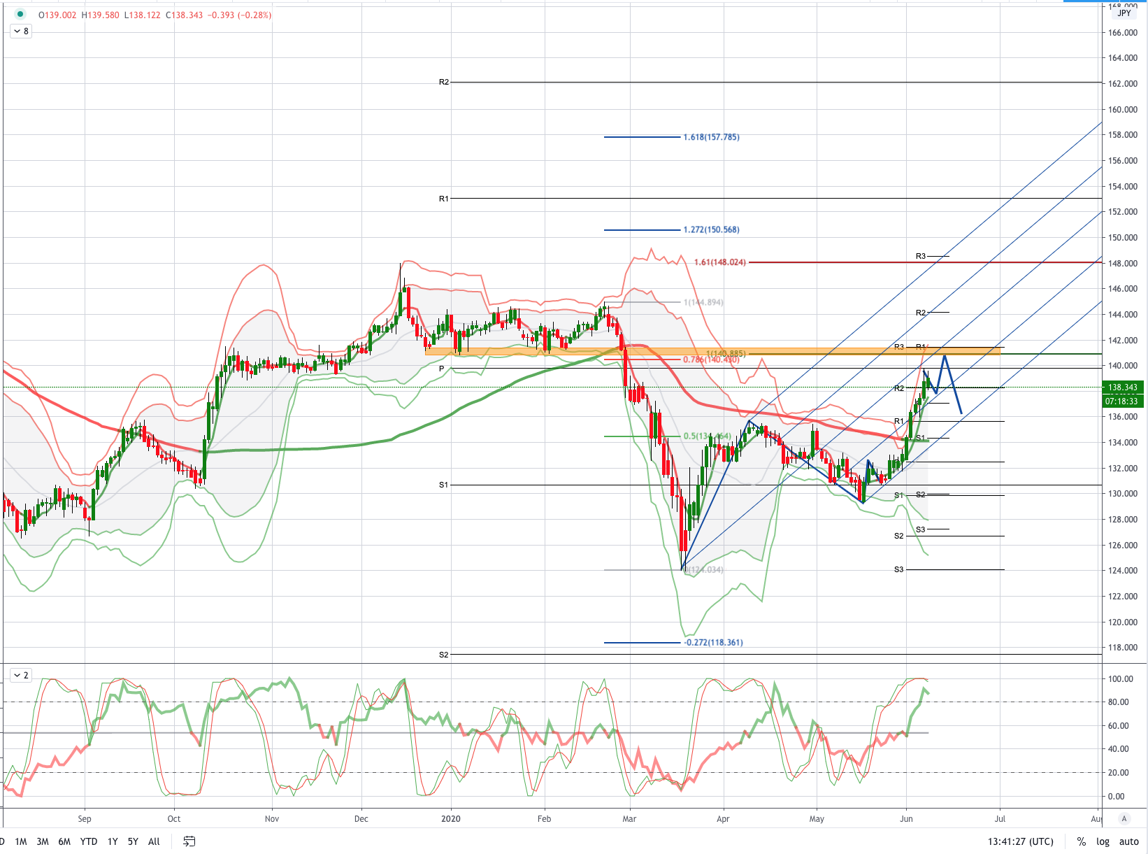 Chart of The Day GBPJPY