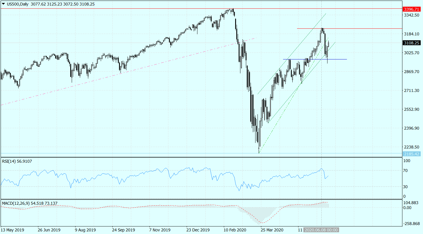 US500Daily_16062020.png