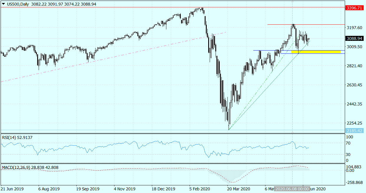 US500Daily_26062020.png