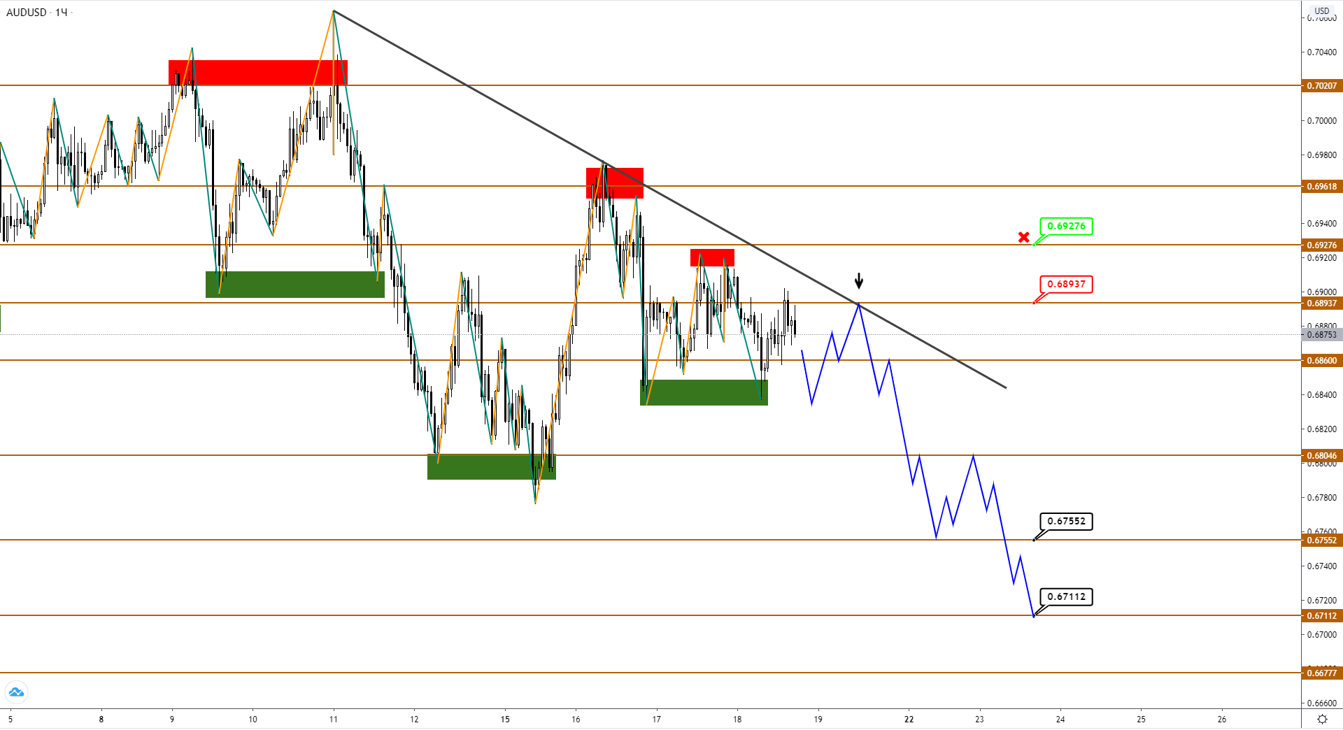 AUDUSD И Nzdusd: Нисходящая Коррекция Себя Еще Не Исчерпала