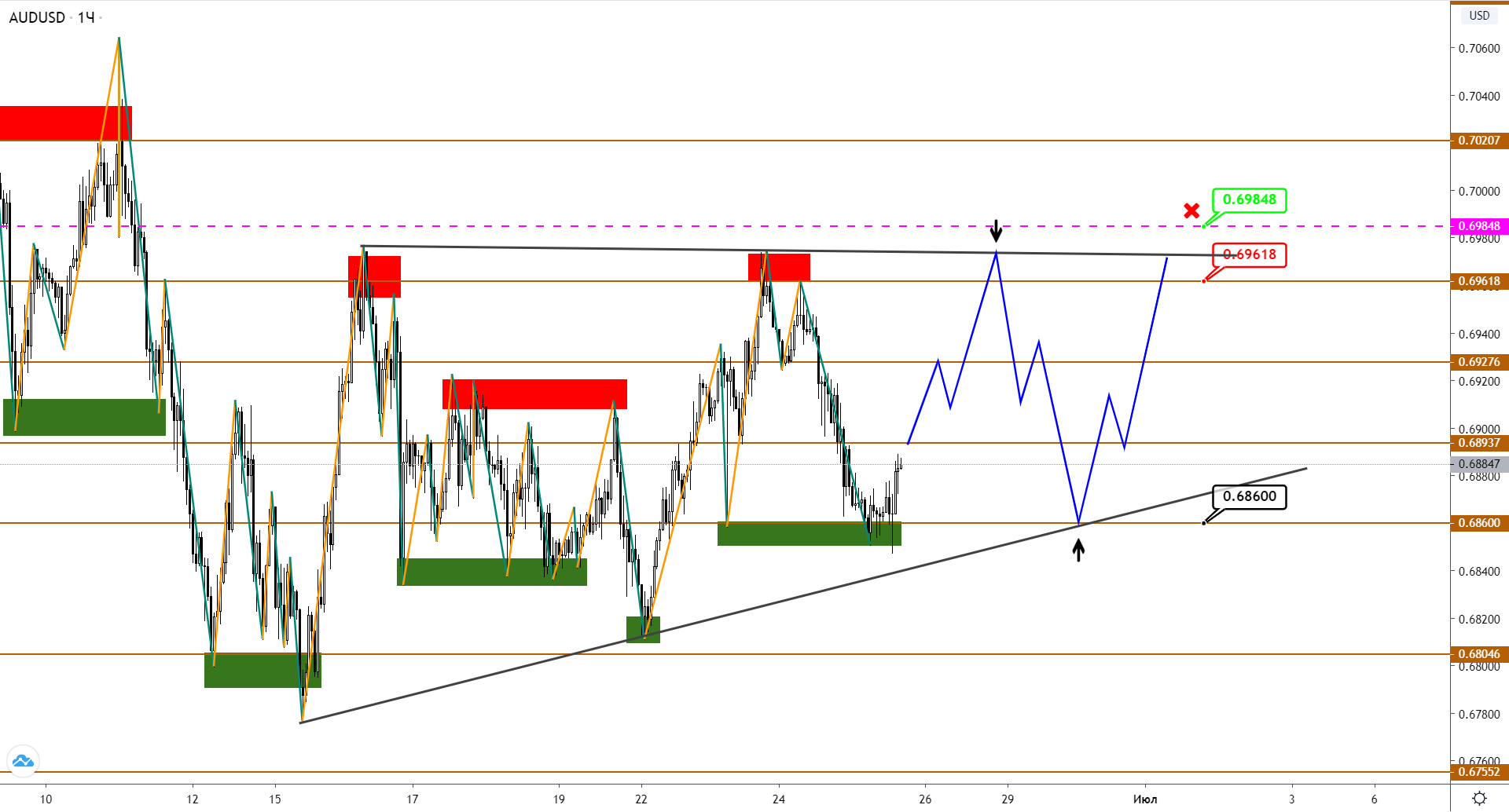 Audusd/nzdusd: Консолидируемся, Повышая Неопределенность
