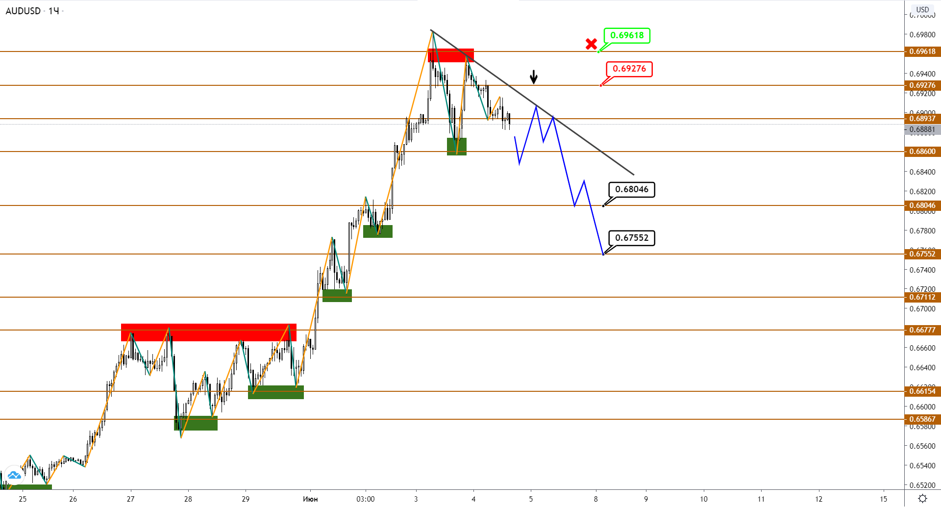 Рост В AUD И NZD Состоялся, Ждем Развития Нисходящей Коррекции