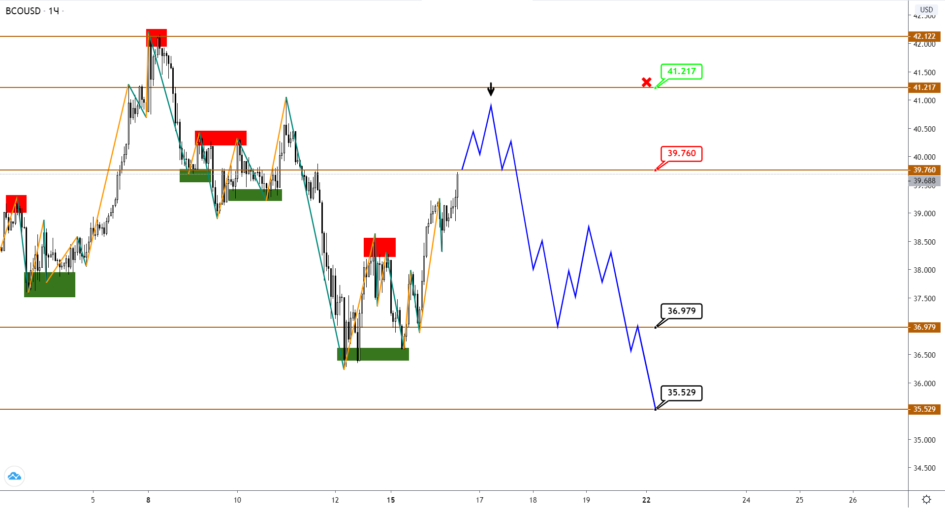 USDCAD И Нефть Brent: Коррекция Продолжится, Но Это Не Точно