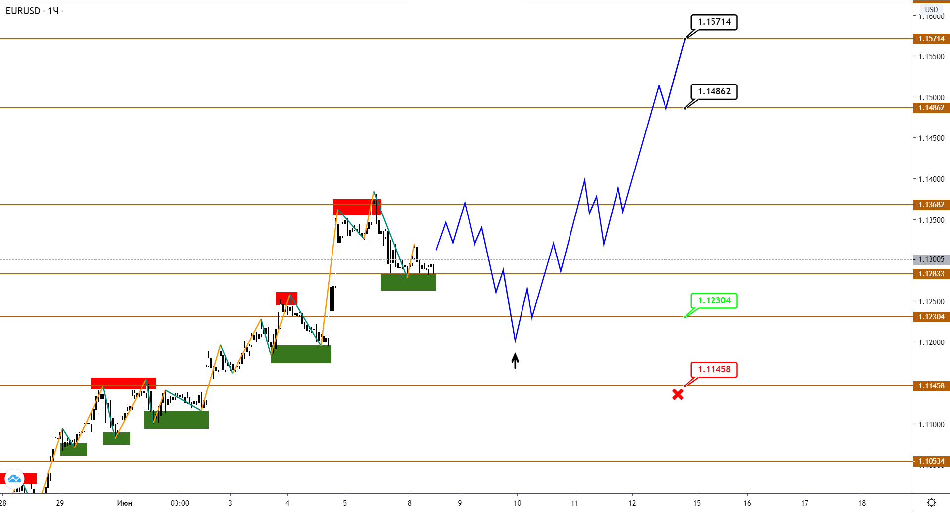 EUR И GBP Продолжают Рост, JPY Пошла Не По Плану И Сменила Приоритет На Восходящий