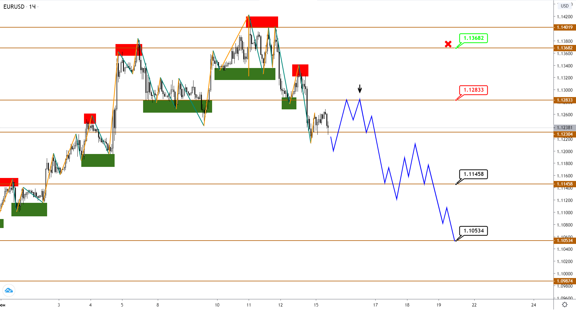 EUR И GBP Ушли В Нисходящую Коррекцию, JPY Начала Укрепляться
