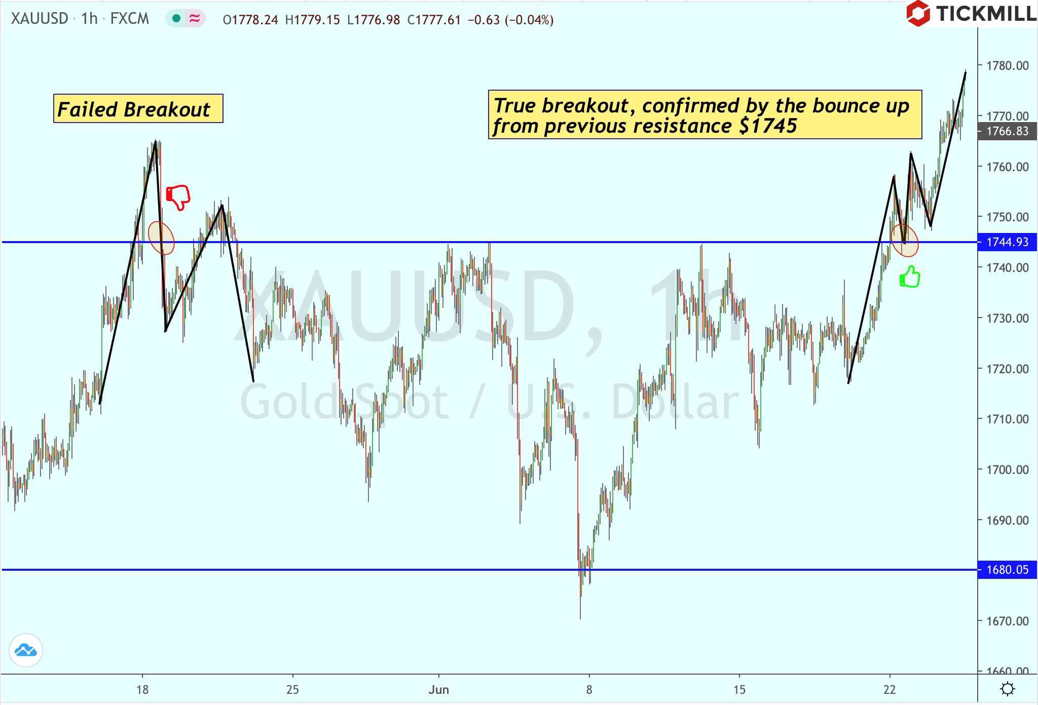 Gold’s Renewed Momentum Hints Markets Are Worried About US Inflation