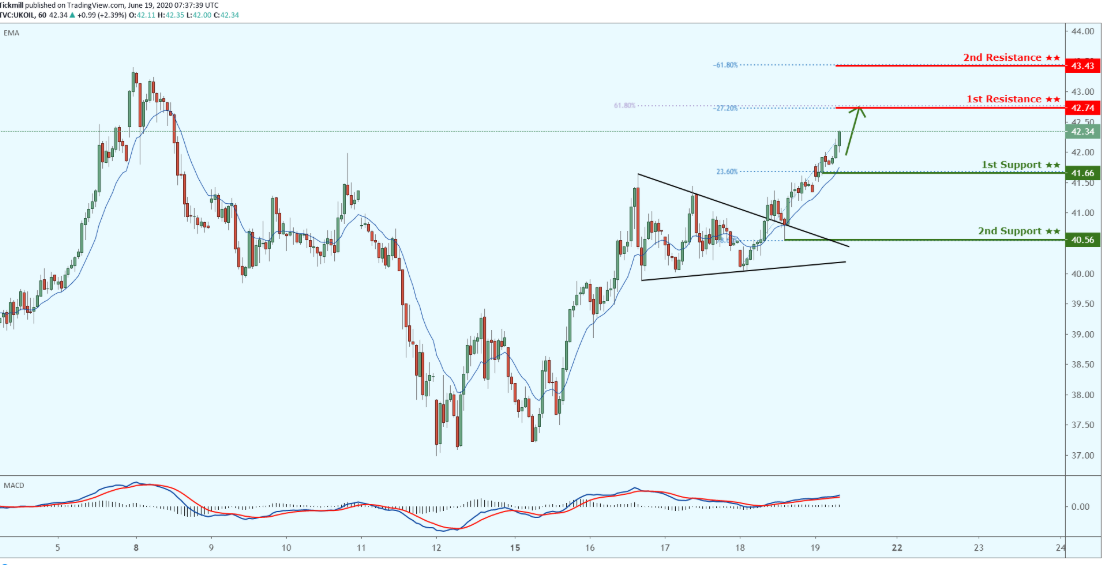Daily Commodity Outlook, June 19  2020 
