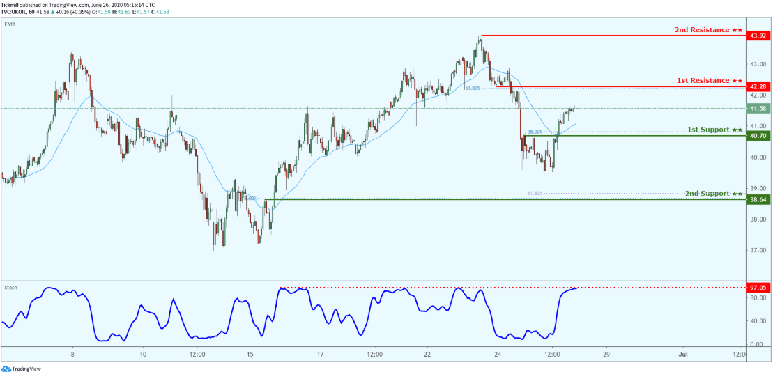 Daily Commodity Outlook, June 26 2020
