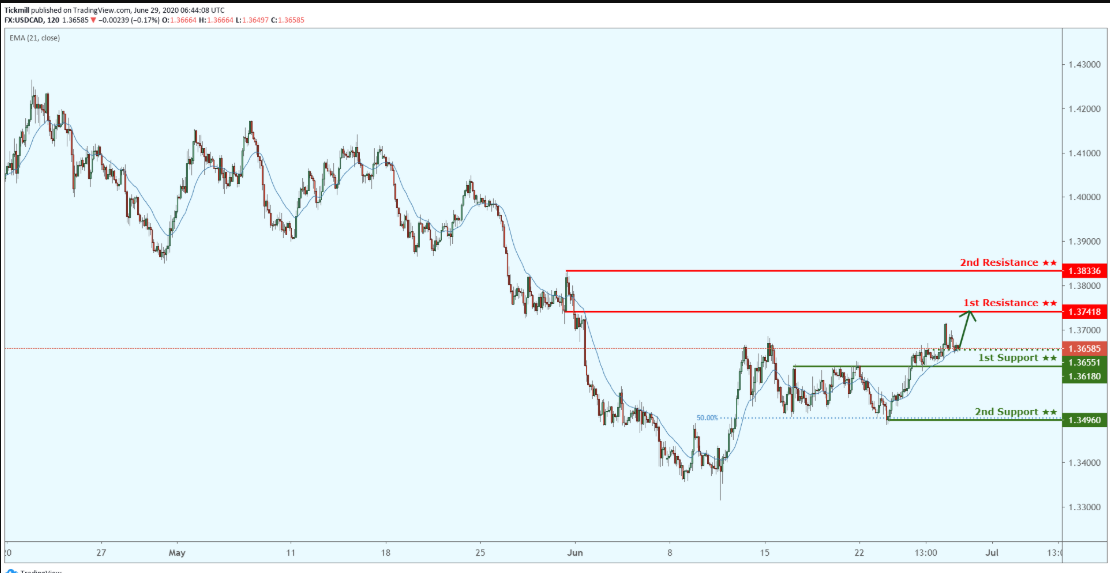 Daily Commodity Outlook, June 29 2020