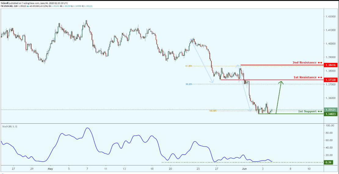 Daily Commodity Outlook, June 4 2020